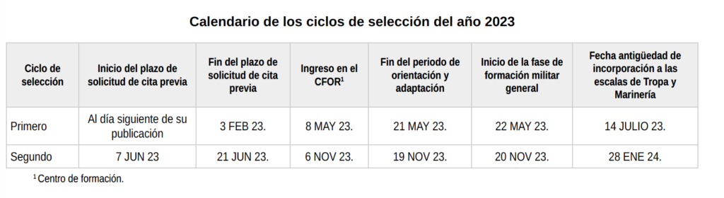 Calendario ciclos de selección Tropa y Marinería 2023